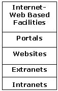 Internet/Web Based Facilities - Portals, Websites, Extranets and Intranets