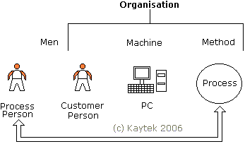 Kaytek 3T Model linked to Process