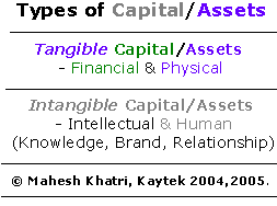 The Organizational Capital Types both Tangible Assets like Financial and Physical Assets and Intangible Capital like Knowledge Capital, Brand Capital and Human (Individual and Team) Relationship Capital - A Kaytek Viewpoint