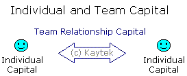 Kaytek Individual and Team Relationship Capital within and Outside the organization