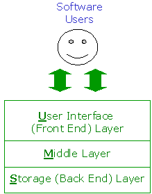 Logical Software Layers of Front End User Interface Middleware Back End Database Storage Layer