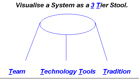 (c) Kaytek 2005 onwards - A System as a 3 Tier Stool 