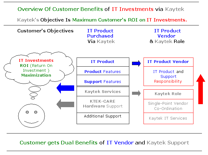 Customer Twin Benefits via IT Vendor and Kaytek