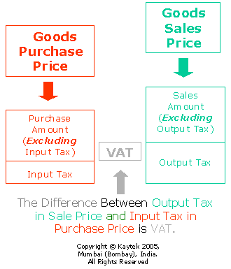 Kaytek India Value Added Tax VAT Visual Body - VAT on Goods is calculated as Output Tax at the time of Sales Less the Input Tax paid at the time of purchase.