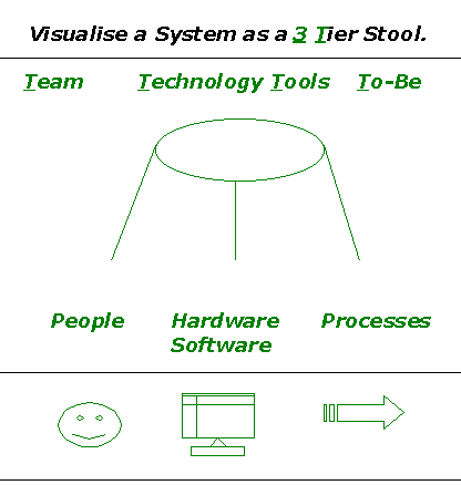 (c) Kaytek 2005 - A System as a 3 Tier Stool - Future Systems 