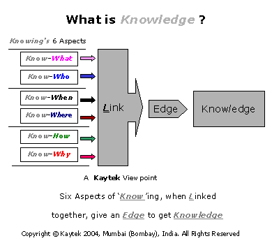 The six aspects of Knowing linked together - A Kaytek Viewpoint