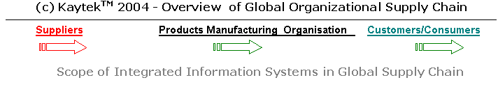 (c) Kaytek Overview of Proposed Integrated Information Systems in Global Organizational Supply Chain for a Marine / Sea Food Processor Manufacturer - Top 