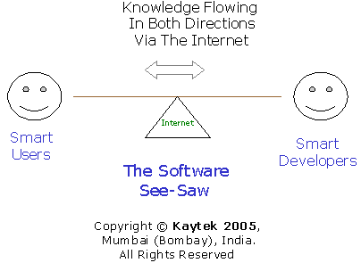Kaytek Software Seesaw using the Internet. Smart Users at One End and Smart Developers in the Other End. Knowledge furiously moving across both directions.